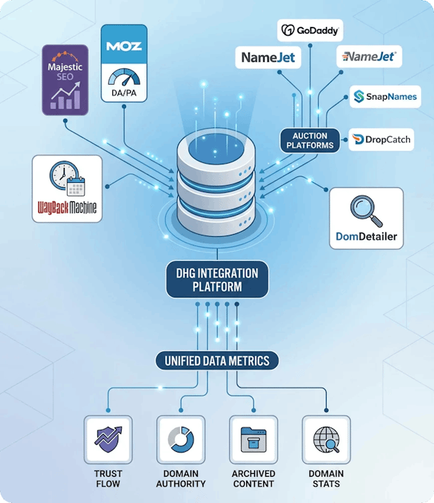 DHG data integrations visualization